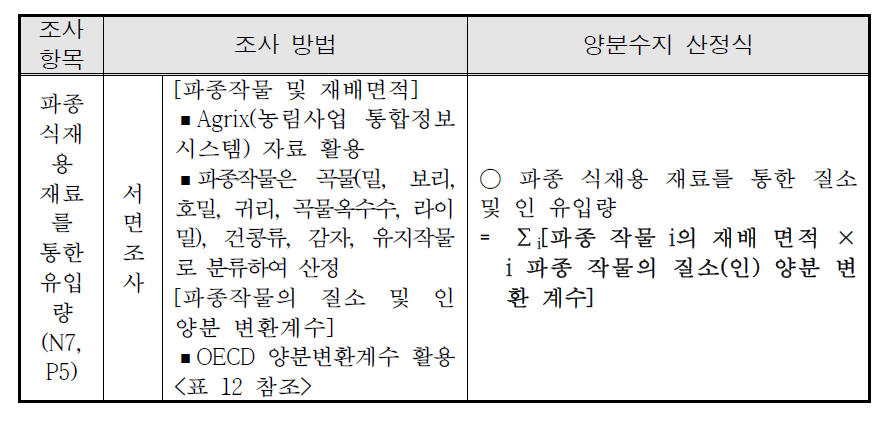 파종 식재용 재료 양분 조사 방법