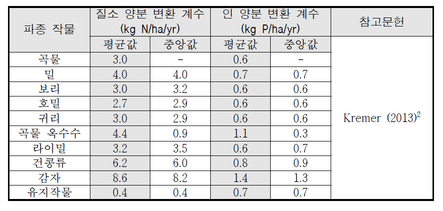 OECD 19개국 파종작물의 질소 양분 변환 계수 평균값