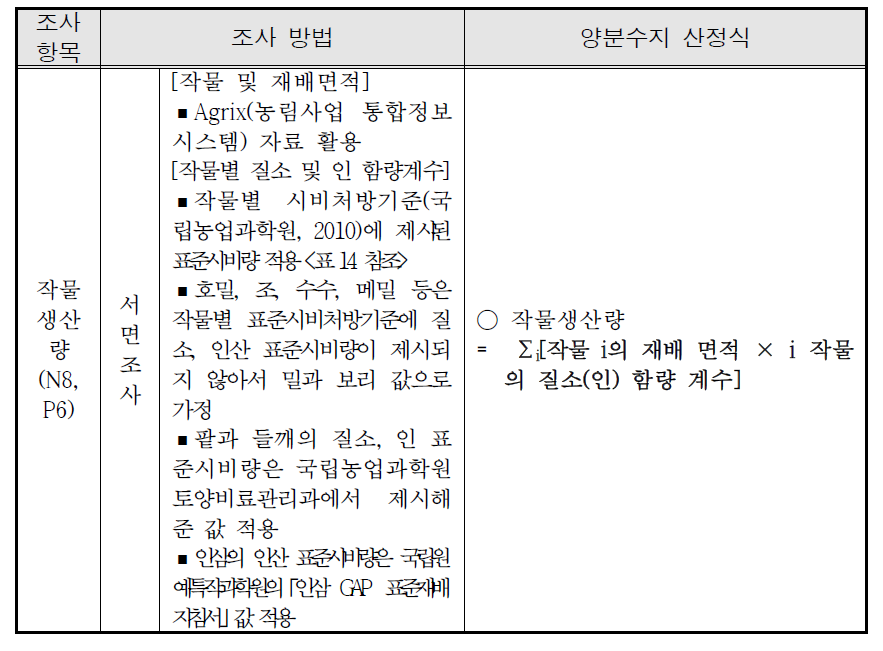 작물 생산량 양분 조사 방법