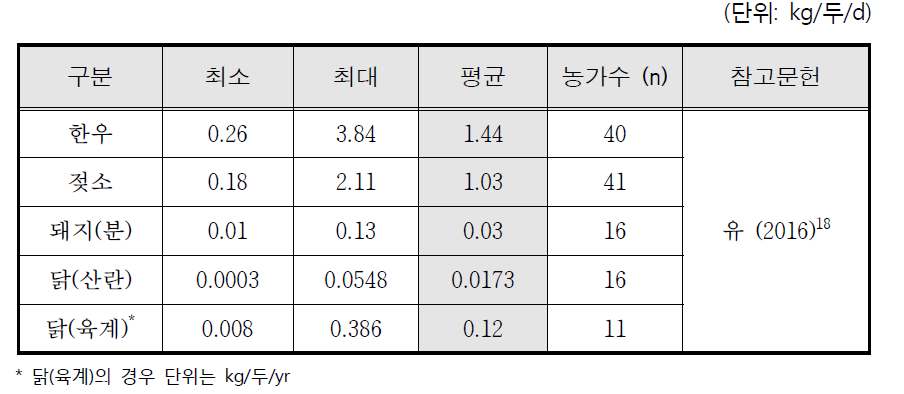 축종별 깔짚 및 수분조절제 사용량