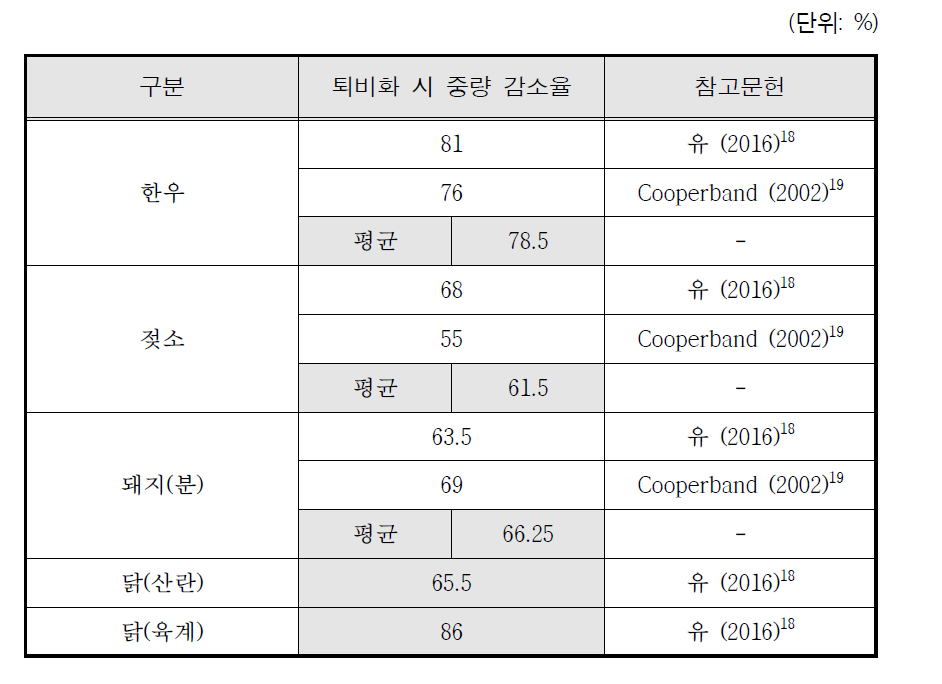 축종별 퇴비화 시 중량 감소율