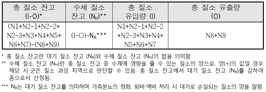 질소 잔고 산정식