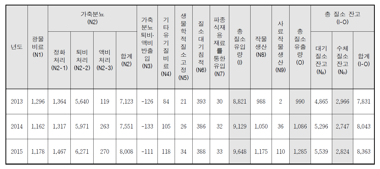 홍성군 질소 수지 산정 결과