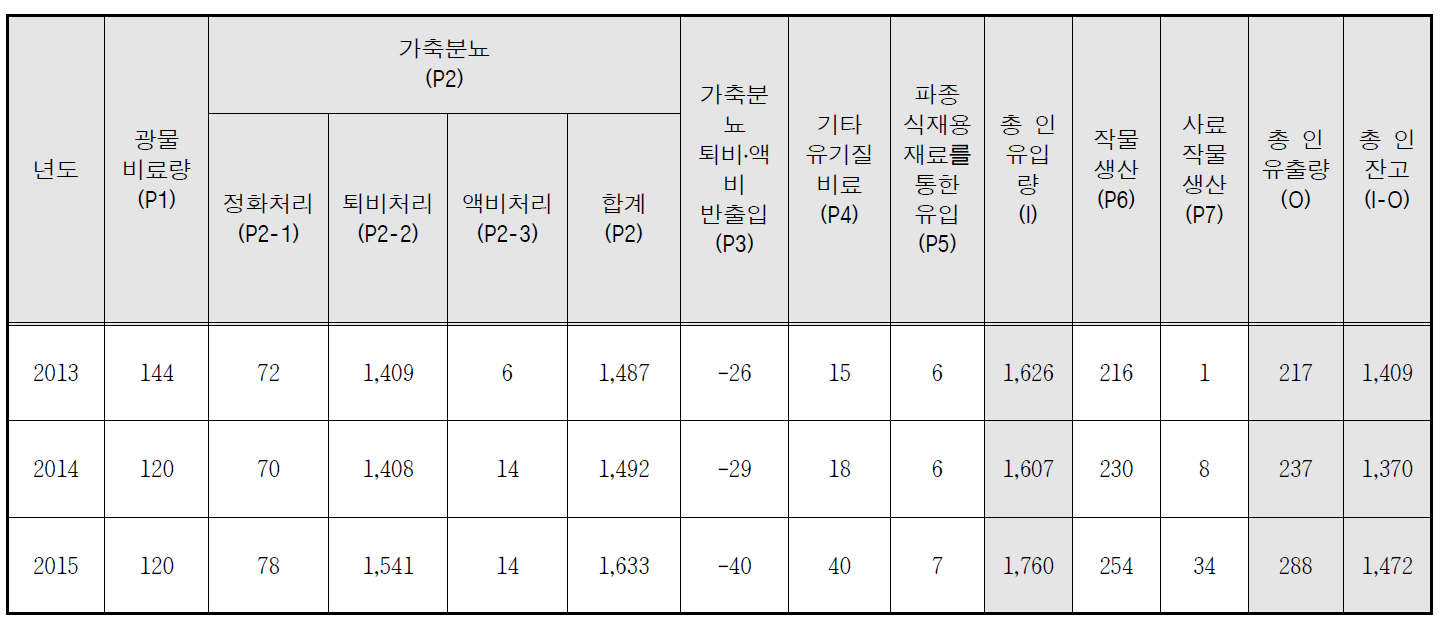 홍성군 인 수지 산정 결과