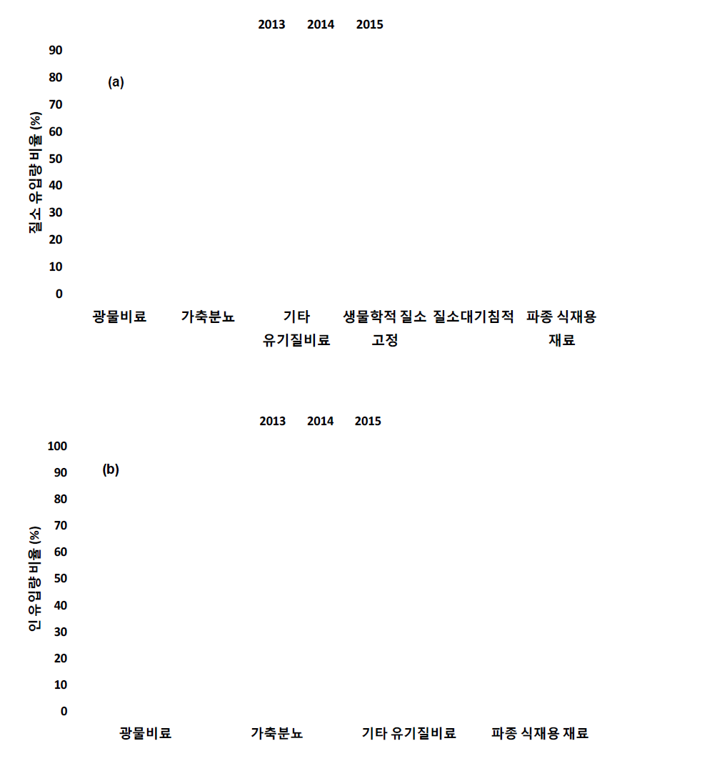 질소 (N) 및 인 (P) 양분 유입량 중 항목별 기여율