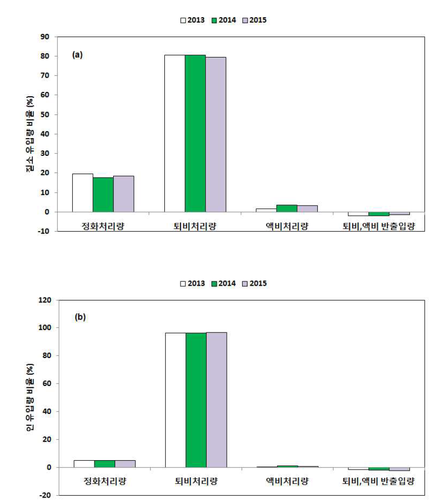 가축분뇨에 기인하는 질소 (N) 및 인 (P) 양분 유입량 중 항목별 기여율