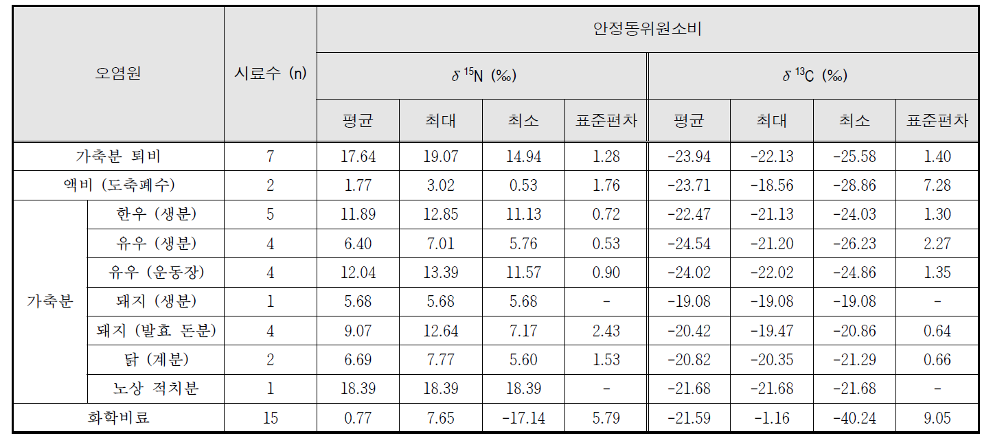 대덕천 주변 오염원 종류별 질소, 탄소 안정동위원소비 라이브러리 구축 현황