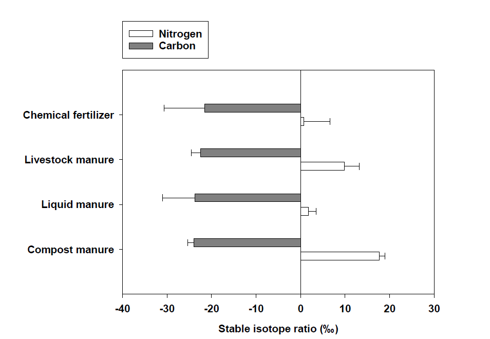 오염원별 질소 (N) 및 탄소 (C) 안정동위원소비 평균값: 오차 막대(error bars)는 표준편차를 나타냄