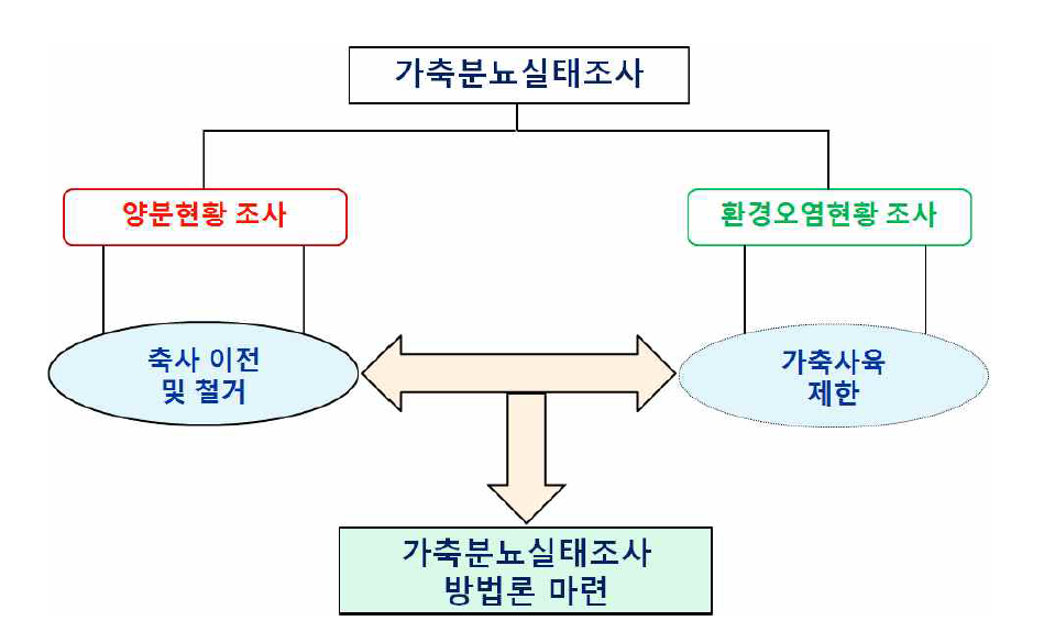 가축분뇨실태조사의 범위.