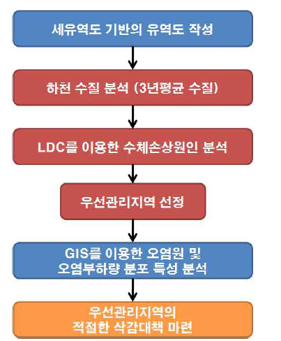 우심관리지역 선정 및 공간분포특성 분석을 통한 삭감대책 마련 흐름도