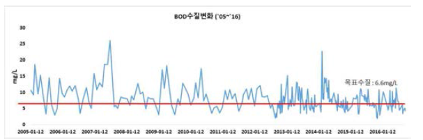 목표수질 설정지점에서의 수질 변화 추세(BOD)