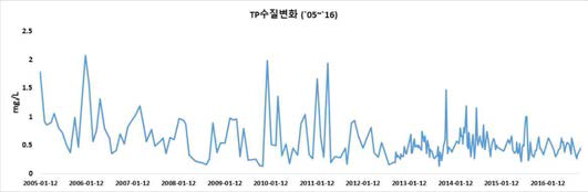 목표수질 설정지점에서의 수질 변화 추세(TP)