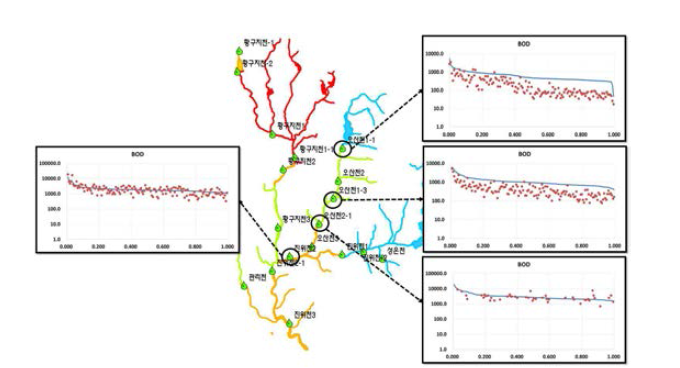주요 지점에서의 LDC 분포 특성(BOD 오산천지류)