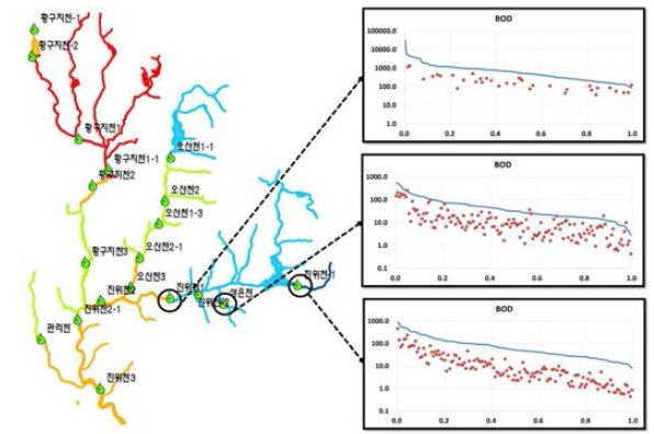 주요 지점에서의 LDC 분포 특성(BOD 진위천지류)