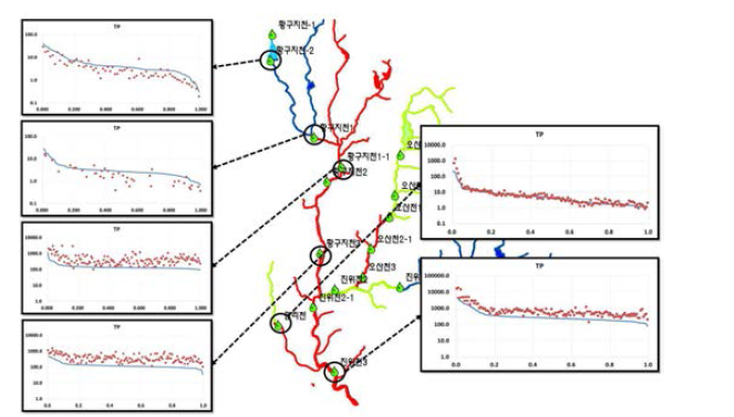 주요 지점에서의 LDC 분포 특성(TP 황구지천지류 및 본류)