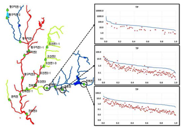 주요 지점에서의 LDC 분포 특성 (TP 진위천지류)