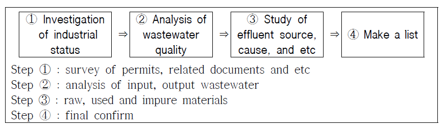 Step for survey of wastewater pollutants list.
