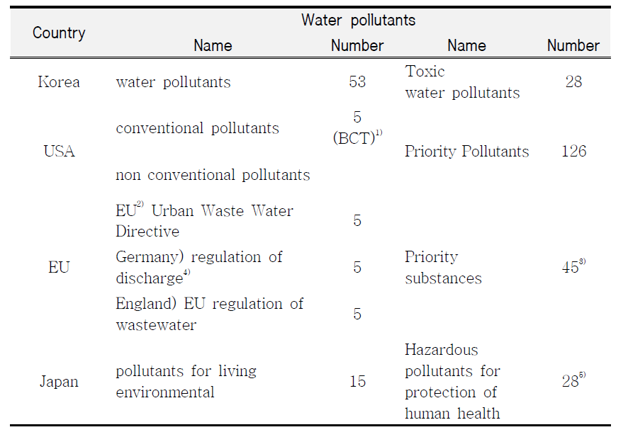 comparison of regulation status for water pollutants on each counties(2016)
