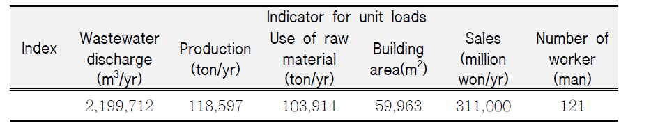Indicator for unit loads of synthetic resins and plastics manufacturing facility