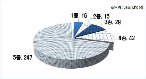 Distribution by scale primary steel and iron manufacturing facility.