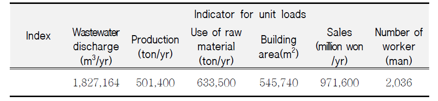 Indication for unit loads of primary steel and iron manufacturing facility