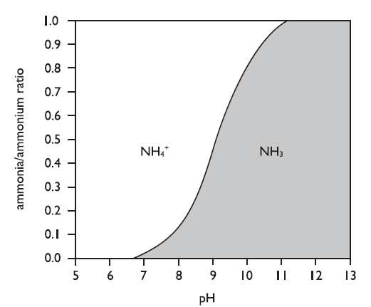 The dependence of the ammonia/ammonium(NH3/NH4) ratio as a function of pH