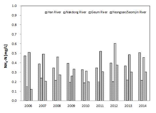 The distribution of NH4-N in the four major river(2006~2014).