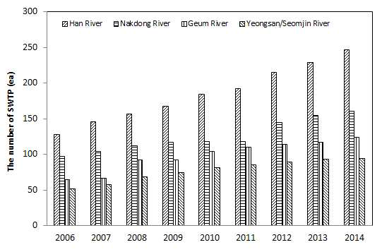 The amount of sewage treatment plant in the four major river(2006~2014).