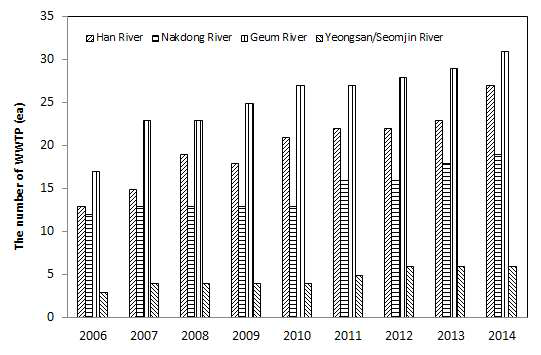 The amount of wastewater treatment plant in the four major river(2006~2014).