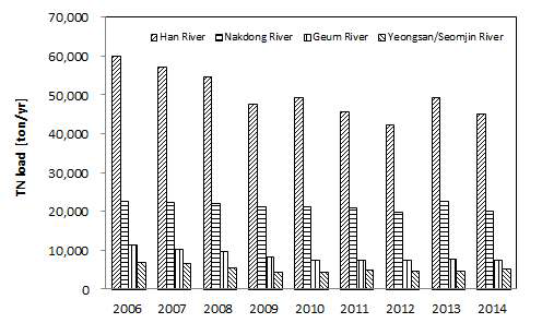 The TN load from sewage treatment plant in the four major river(2006~2014).