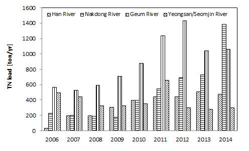 The TN load from wastewater treatment plant in the four major river(2006~2014).