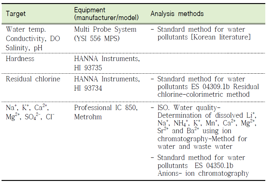 Analysis method for samples