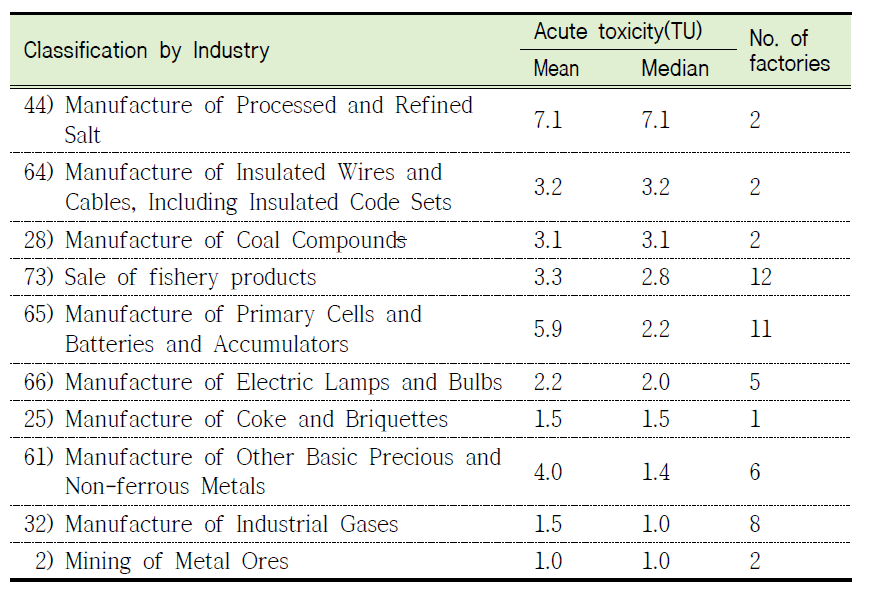 Industry categories, their effluent showed relatively stronger toxicity than others.