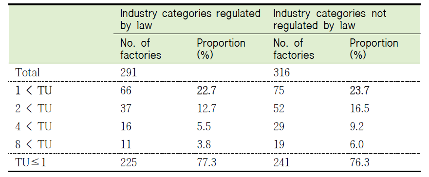 Number and ratio of samples which exceeded the effluent limitations (TU 1, 2, 4, 8).