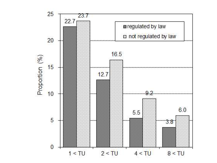 Comparison of ratio of samples between two Industry categories which exceeded the effluent limitations (TU 1, 2, 4, 8). Left bar indicates industry categories which are regulated by law and right bar indicates not regulated by law.