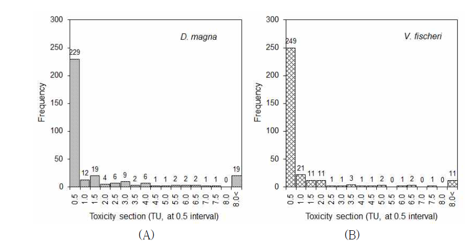 Number of acute toxicity tested samples which were counted at TU 0.5 intervals. (A) acute toxicity test results with D. magna (B) acute toxicity test results with V. fischeri
