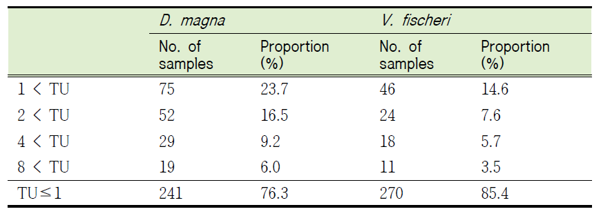 Comparison of ratio of samples between two test organisms (D. magna and V. fischeri) which exceeded the effluent limitations (TU 1, 2, 4, 8).