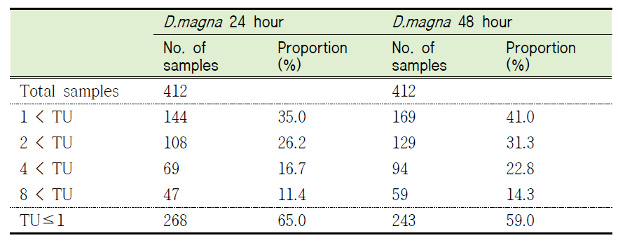 Comparison of ratio of samples between two acute toxicity test conditions (24 h and 48 h exposure with D. magna) which exceeded the effluent limitations.