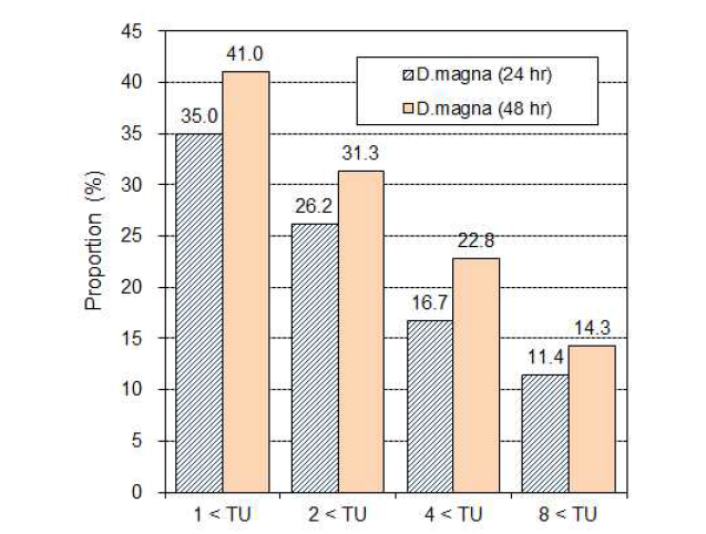 Comparison of ratio of samples between two acute toxicity test conditions (24 h exposure and 48 h exposure with D. magna) which exceeded the effluent limitations (TU 1, 2, 4, 8).