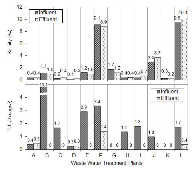 Comparison of the results of acute toxicity between influent and effluent at each waste water treatment plant(WWTP).