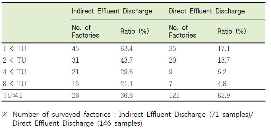 Comparison of ratio of each effluent categories which exceeded the effluent limitations (TU 1, 2, 4, 8)(Direct and indirect discharged effluent, regulated and not regulated effluent).