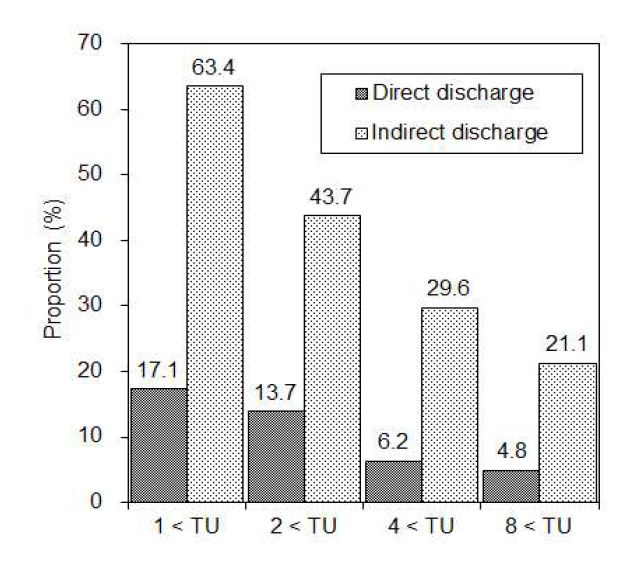Comparison of ratio between direct discharge effluent and indirect discharged effluent which exceeded the effluent limitations (TU 1, 2, 4, 8).
