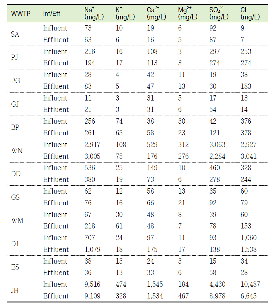 Major ion concentration of influent and effluent which discharged from wastewater treatment plants(WWTP)