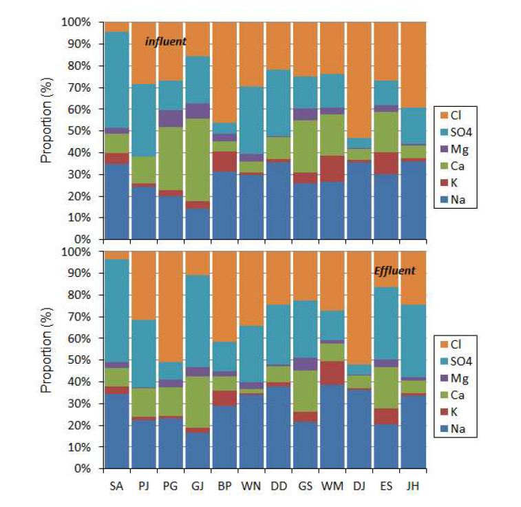 Composition of major ion concentration in influent and effluent which discharged from wastewater treat plants(WWTP)