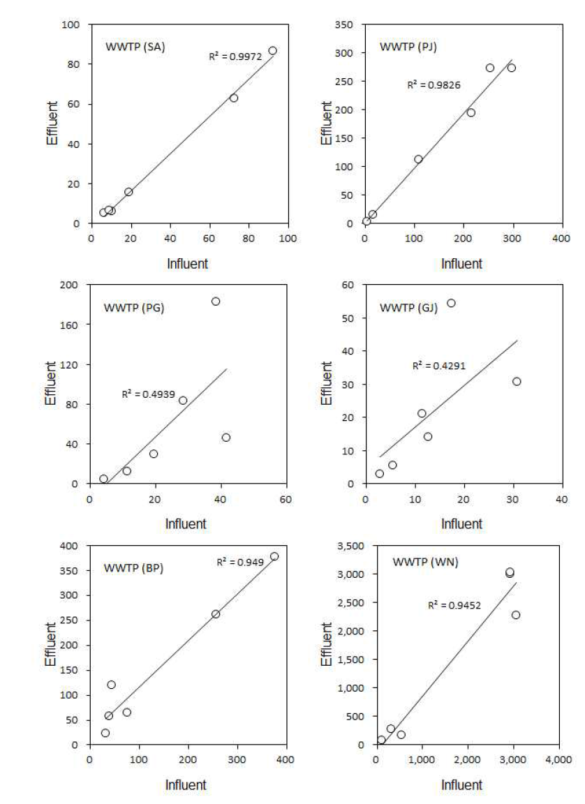 Evaluation of relations between influent and effluent ion concentration(Na+, K+, Ca2+, Mg2+, SO4 plants(WWTP) (Continued)