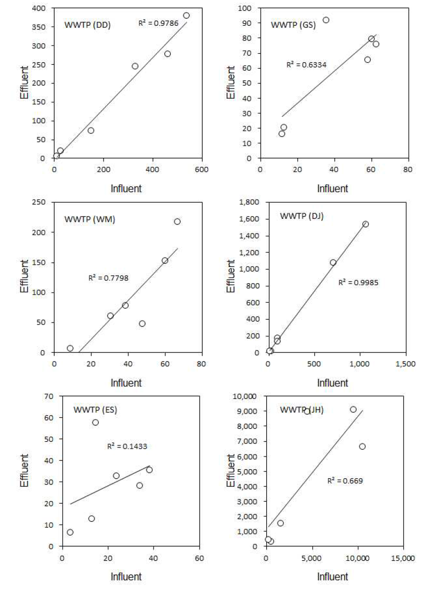 Evaluation of relations between influent and effluent ion concentration(Na+, K+, Ca2+, Mg2+, SO4 plants(WWTP) (Continued)