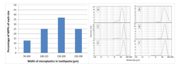 The size of microplastic contained in toothpaste and cosmetic.