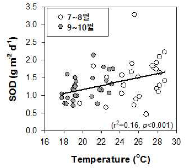14개 보 전 지점에서의 퇴적물 산소소모율과 저층수 수온의 상관관계