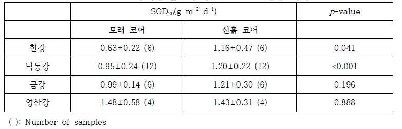 수계별 입도에 따른 SOD(20℃ 환산) 차이