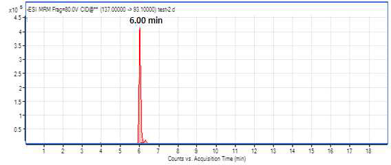 Acetylsalicylic acid의 LC/ESI-MS/MS chromatogram